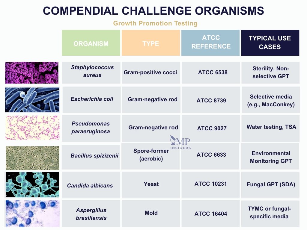 Compendial challenge organisms in growth promotion testing - table