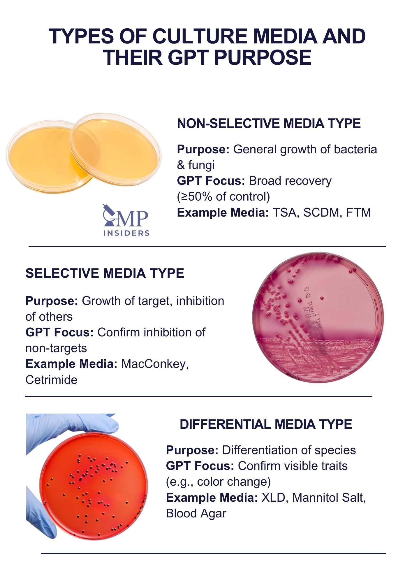 Culture media types used in growth promotion testing and their purpose