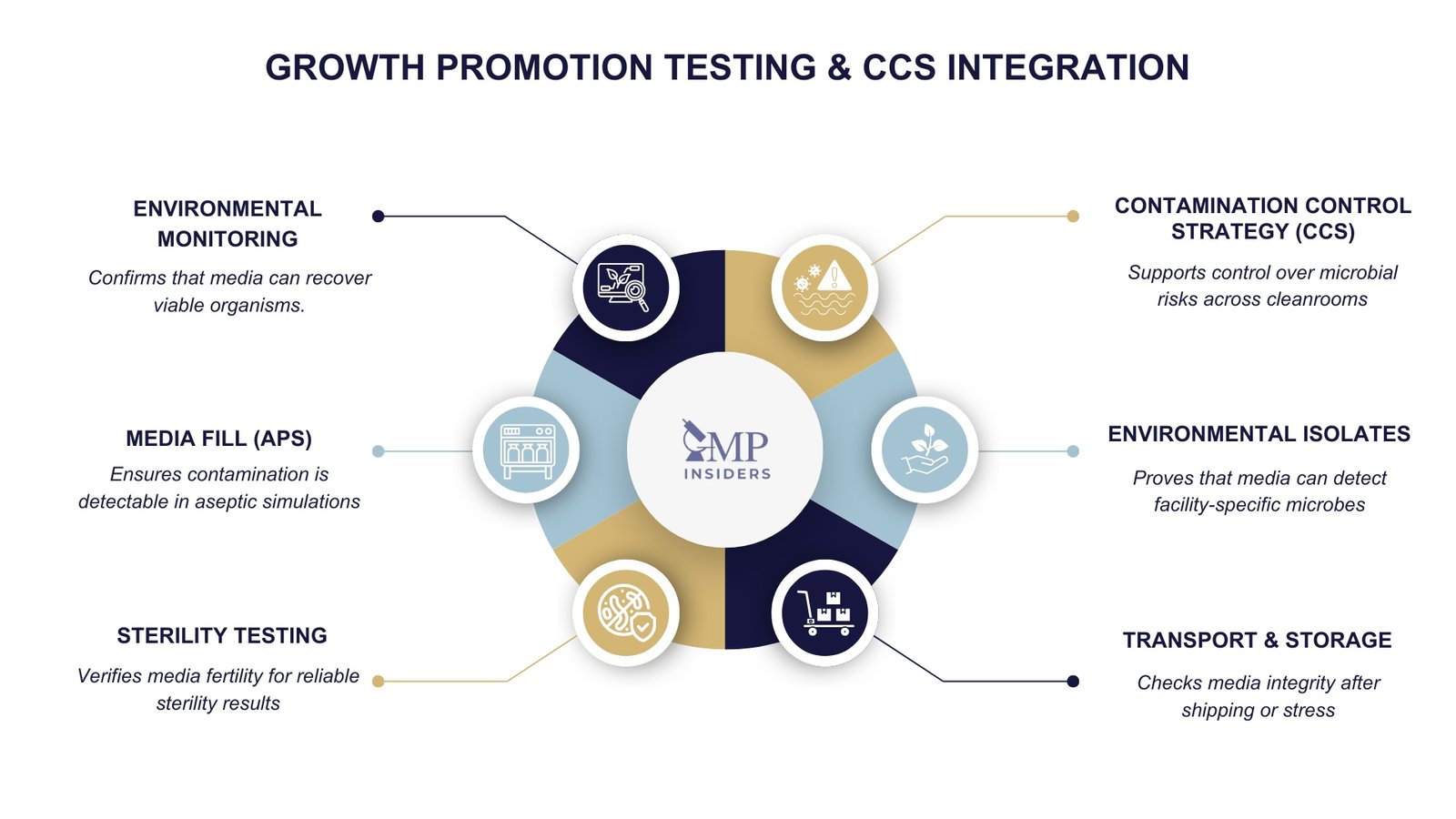 Growth Promotion Testing and Contamination Control Strategy Integration