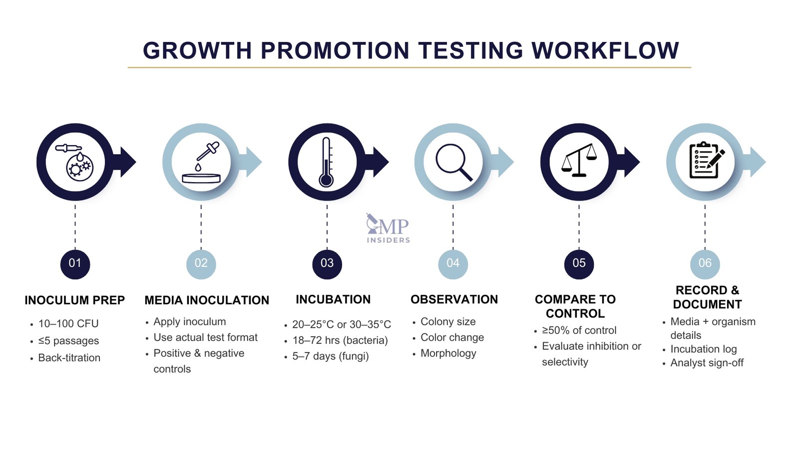 Workflow of growth promotion testing