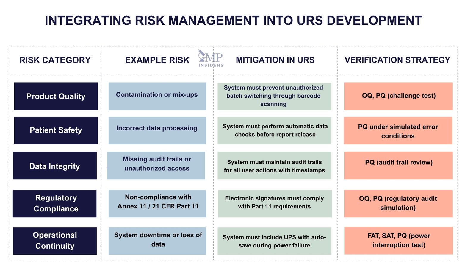 Integrating risk management in URS development