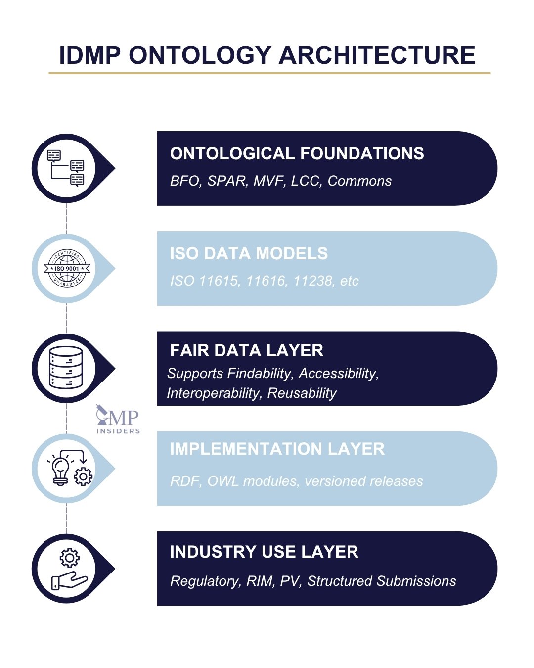 Architecture of IDMP Ontology