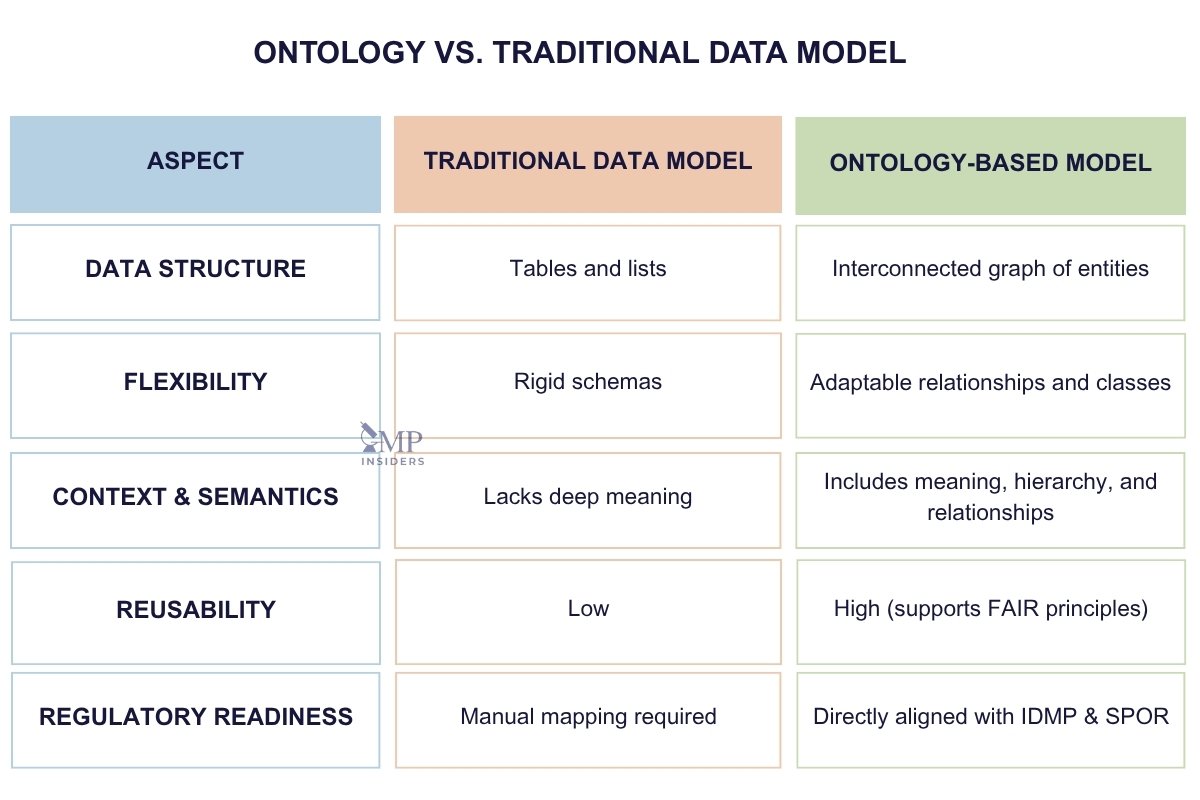 IDMP Ontology vs traditional data model - table comparison