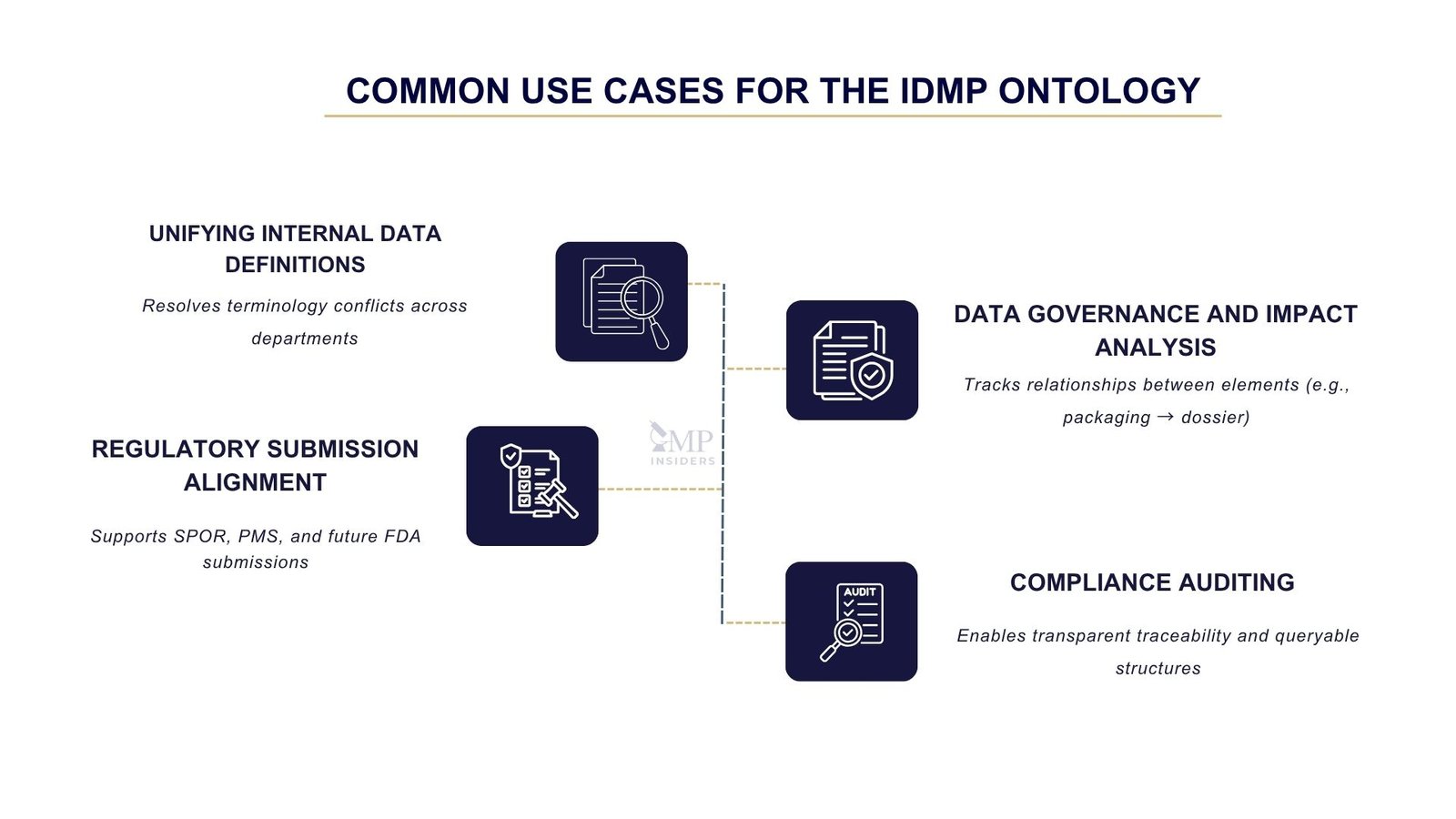 Common use cases for IDMP Ontology