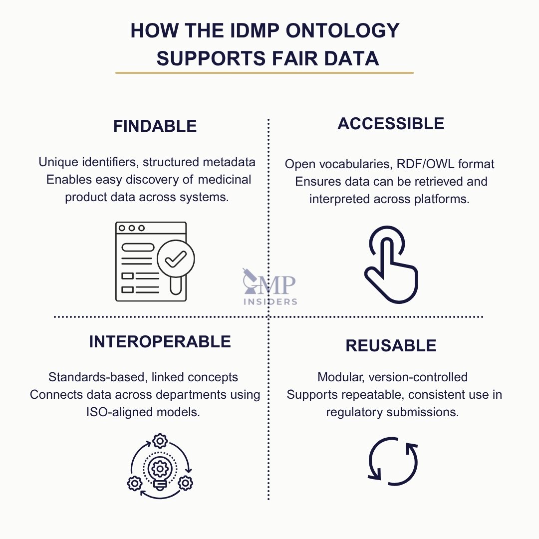 How IDMP Ontology supports fair data - infographic