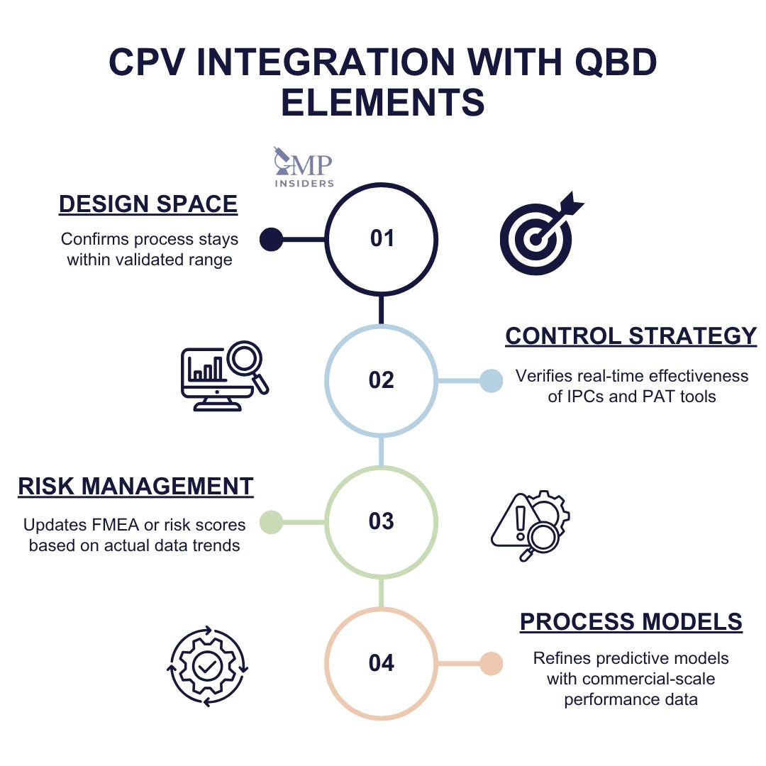 Integration of CPV with Quality by Design Elements