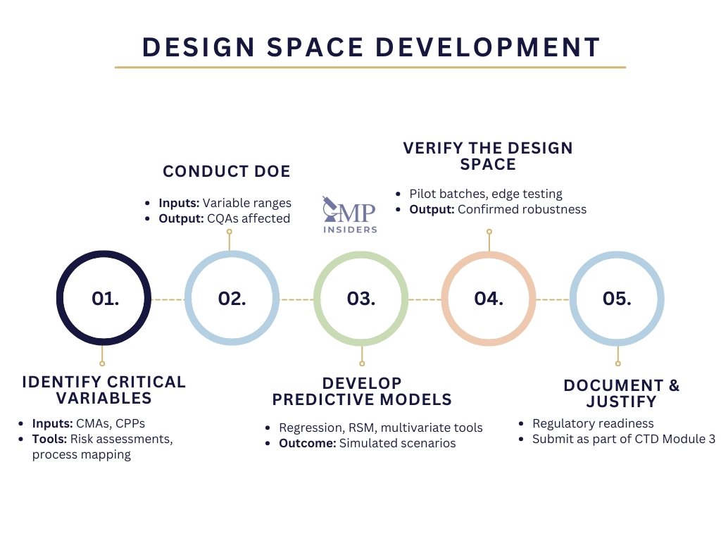 Design space development steps in QbD
