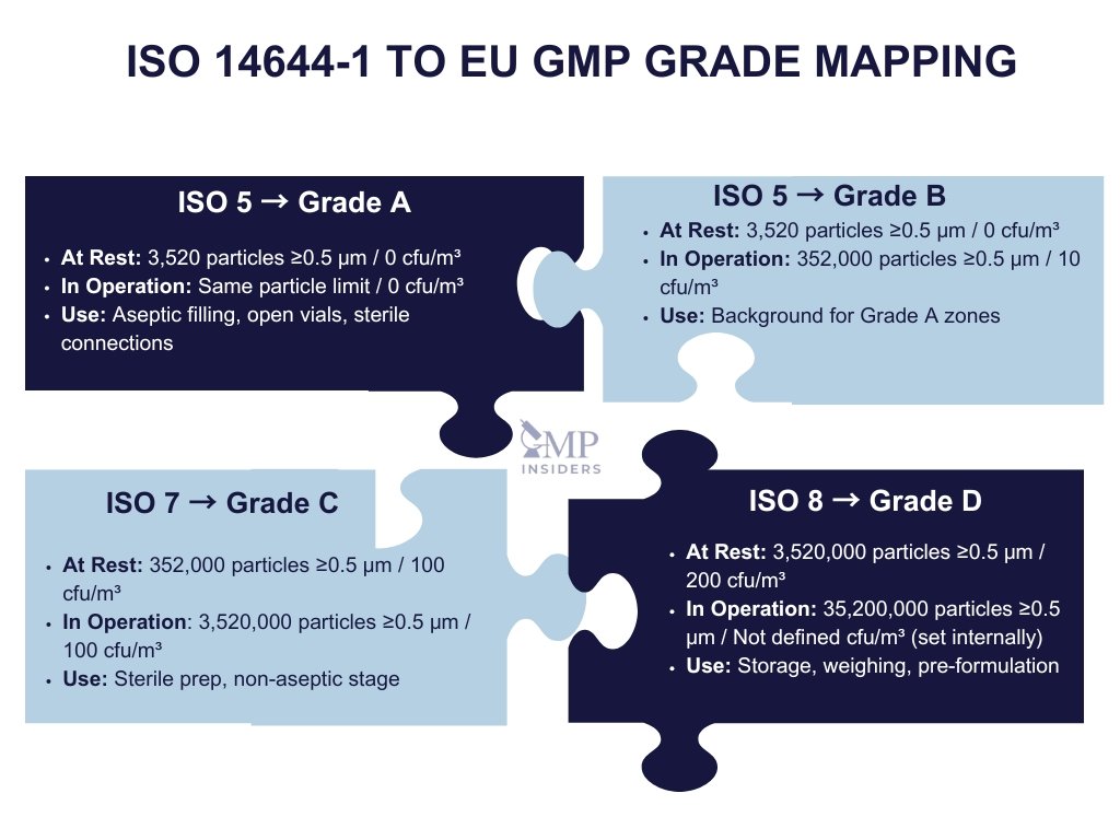 ISO to EU-GMP grade mapping of cleanrooms