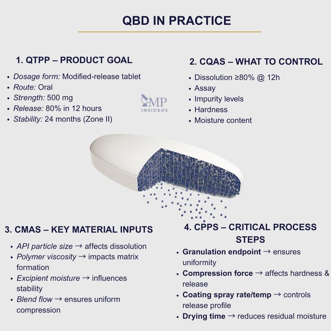 A practical example of quality by design in pharmaceutical development