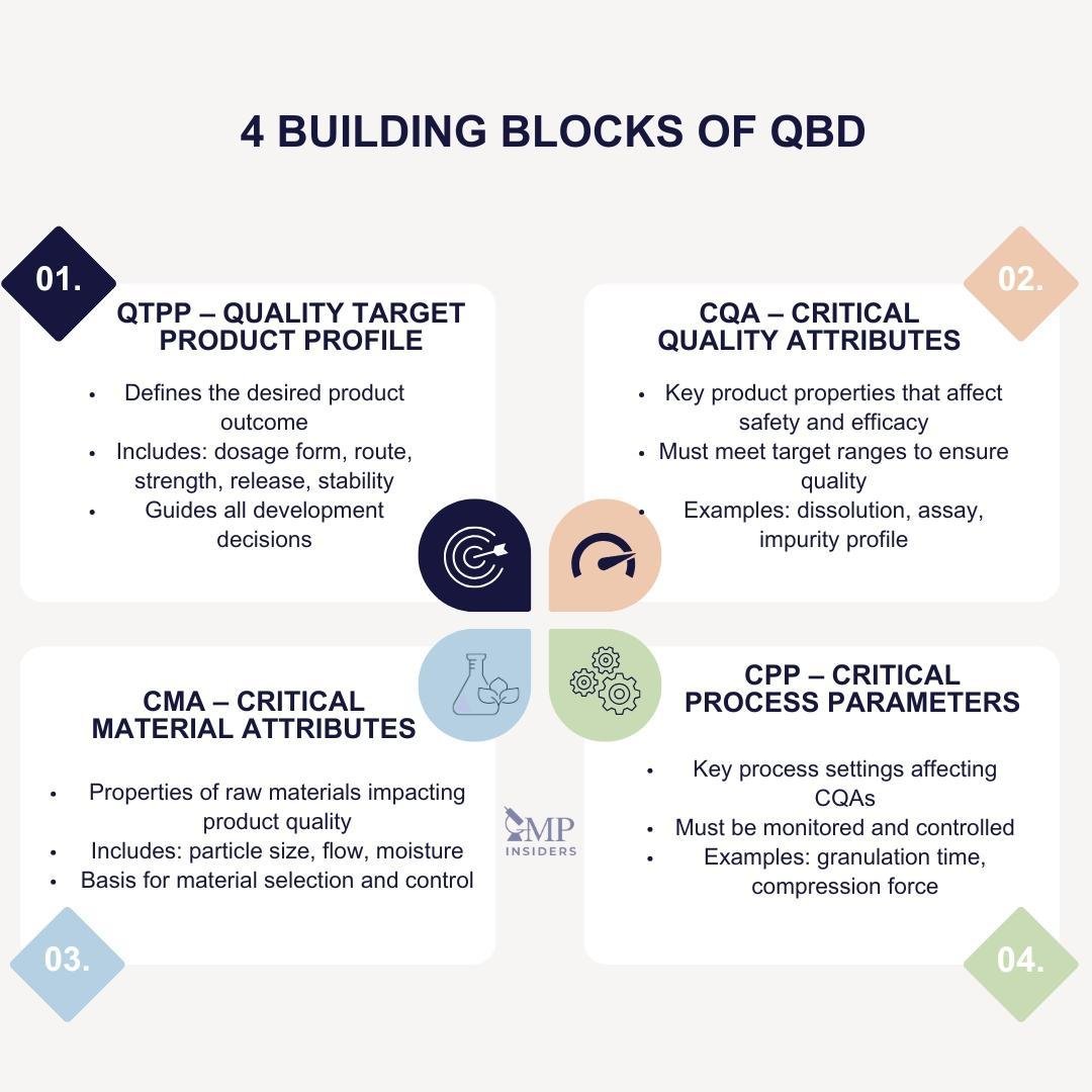 Main building blocks of Quality by design
