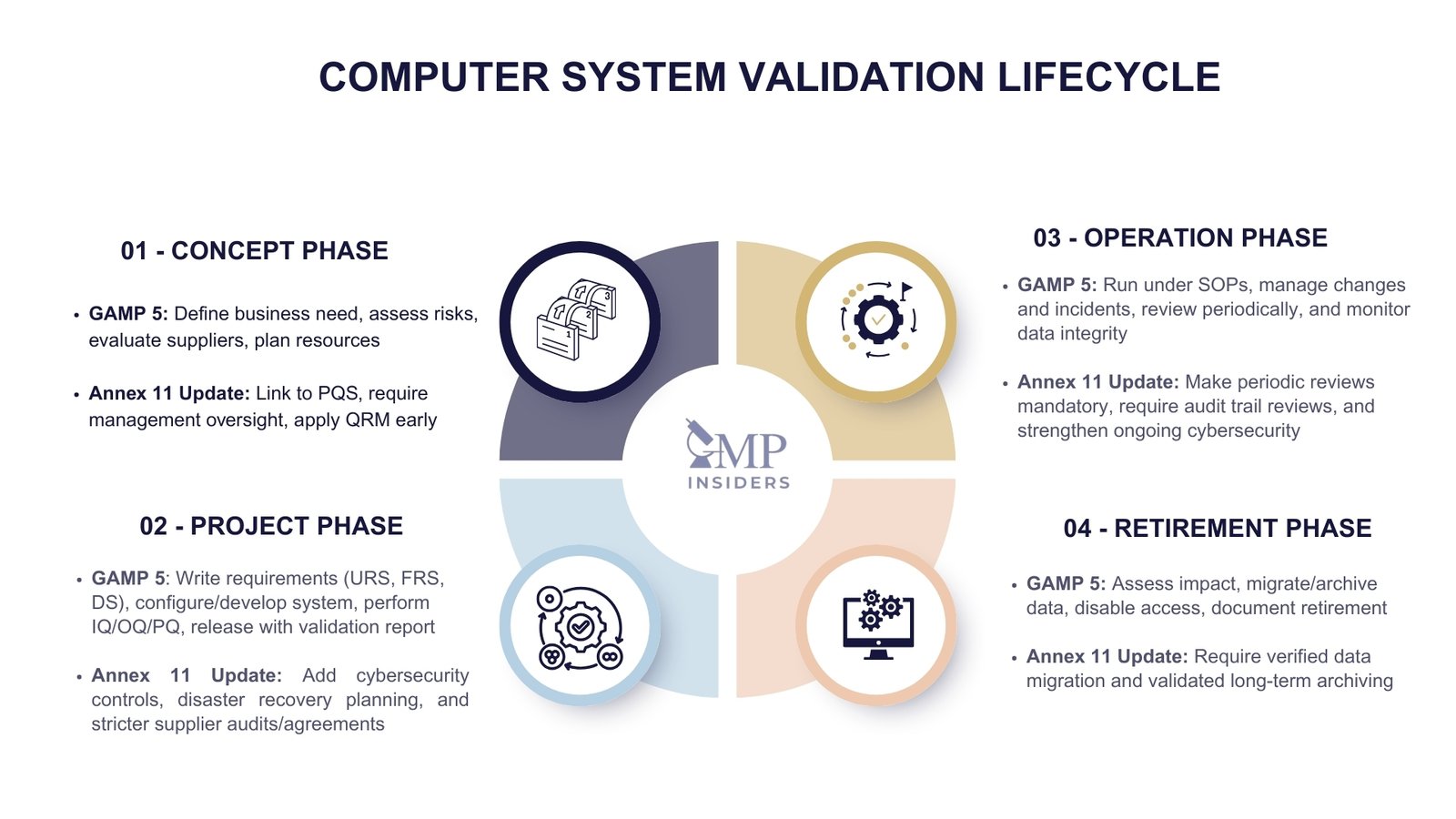Computer System Validation (CSV) in the Pharmaceutical Industry | GMP Insiders lifecycle of computer system validation
