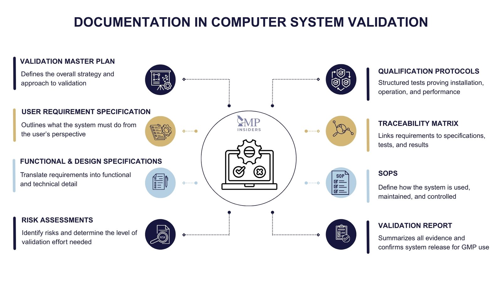 Computer System Validation (CSV) in the Pharmaceutical Industry | GMP Insiders GMP relevant documentation used in CSV
