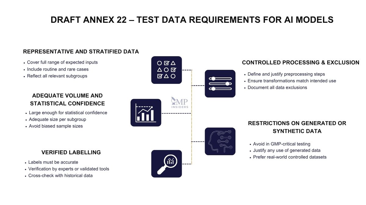 Test Data Requirements for AI Models in Annex 22 Draft