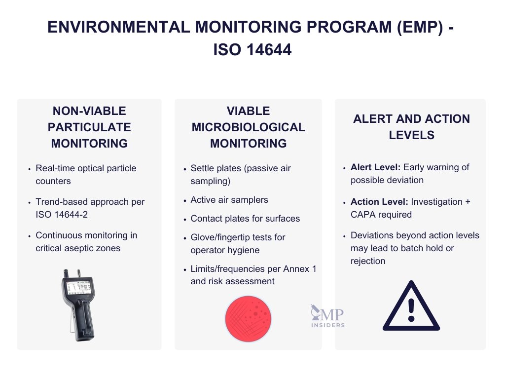Environmental monitoring program (EMP) according to ISO 14644
