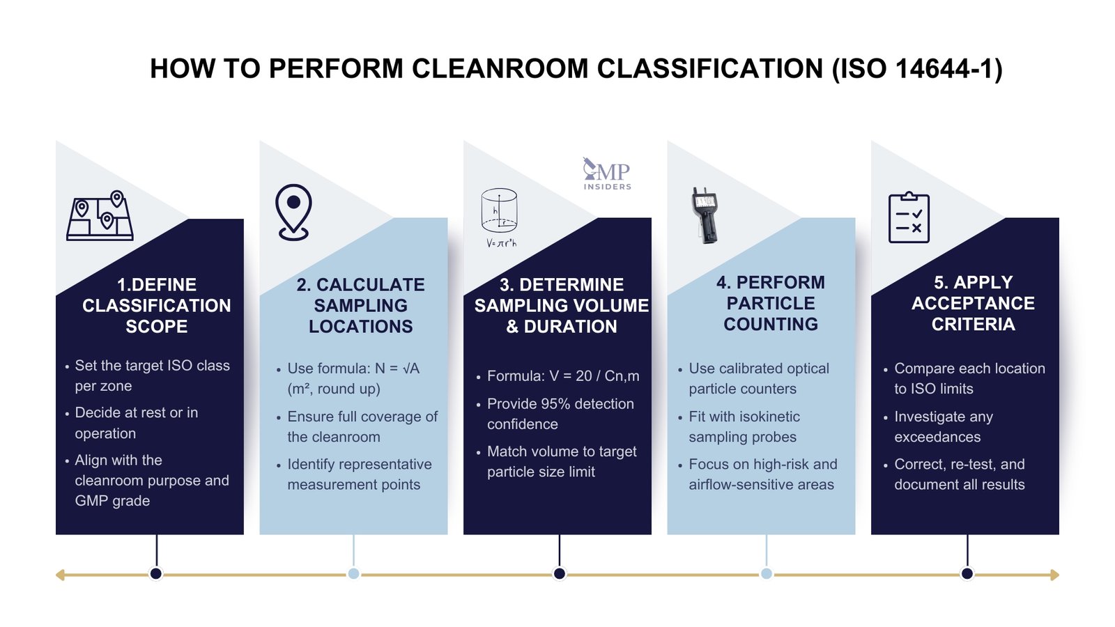 How to perform ISO cleanroom classification - steps