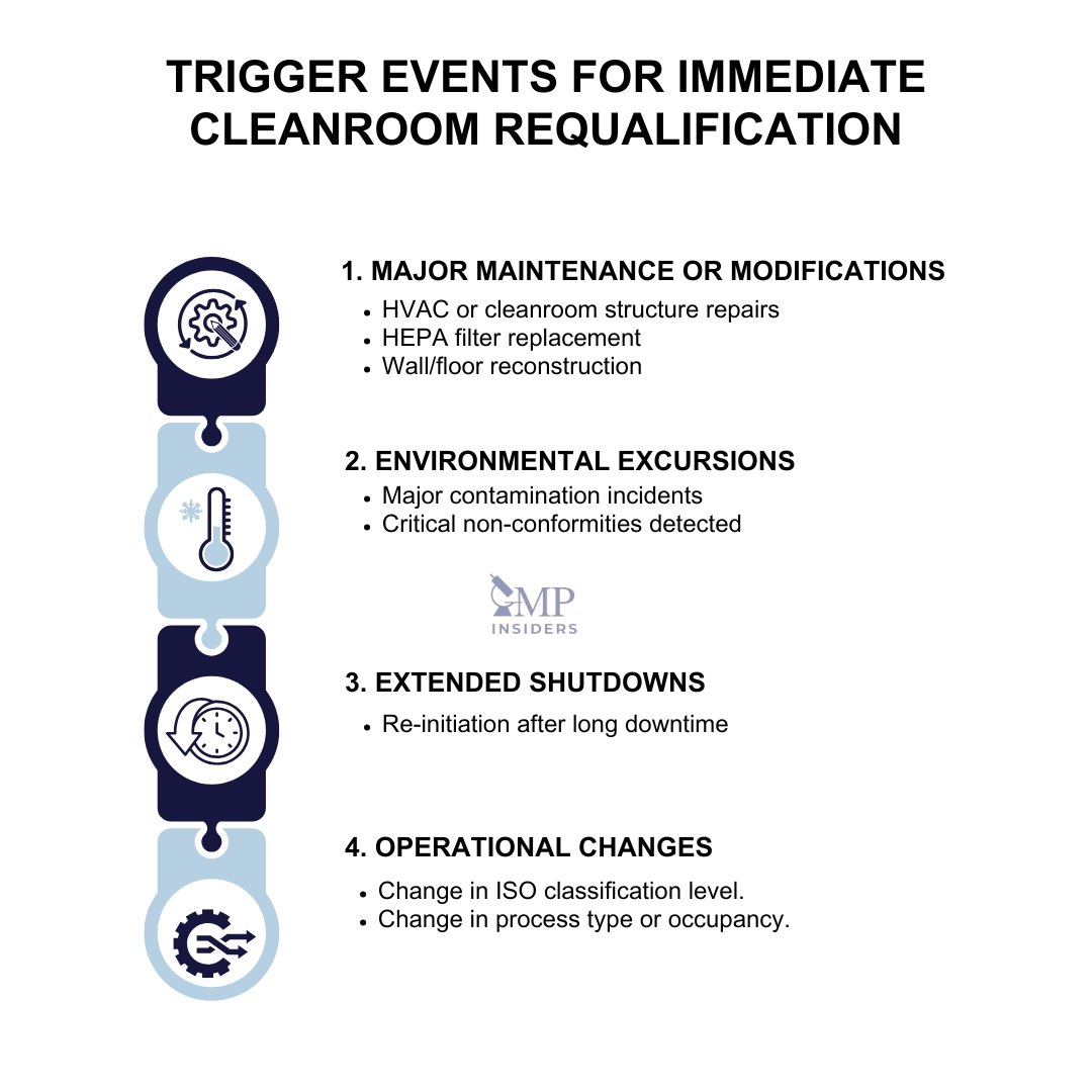 Trigger events for immediate cleanroom requalification