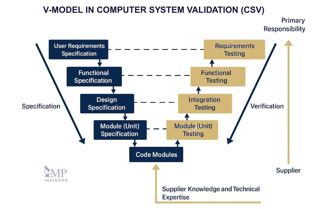 V-Model diagram in Computer System Validation (CSV) showing specifications, code modules, and verification testing steps.