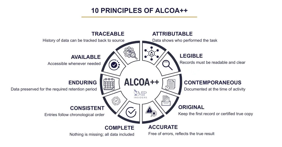 10 fundamental principles of ALCOA++