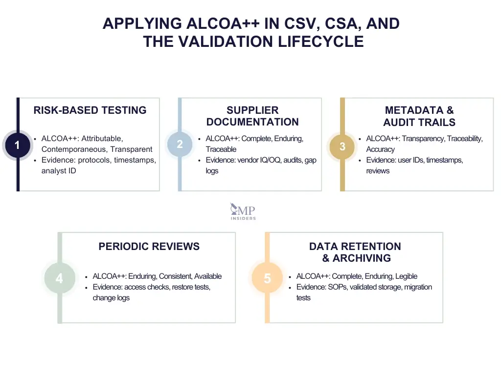 Applying ALCOA++ in CSV, CSA, and the Validation lifecycle