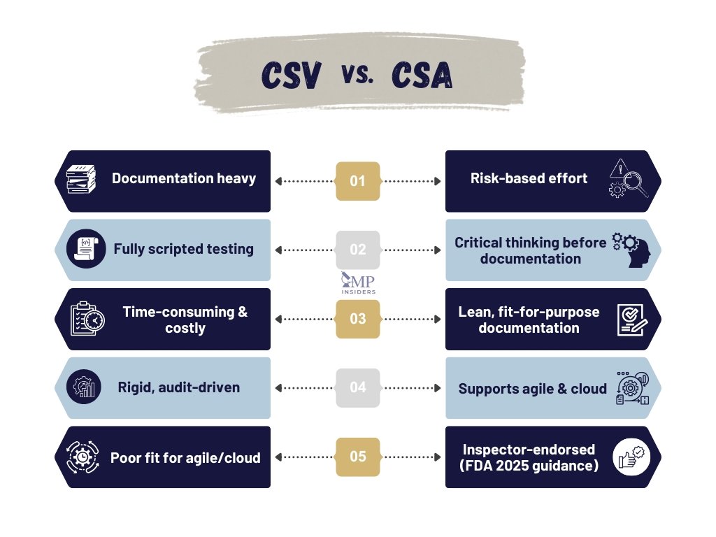 CSV vs CSA comparison infographic showing key differences in software validation and FDA 2025 guidance.