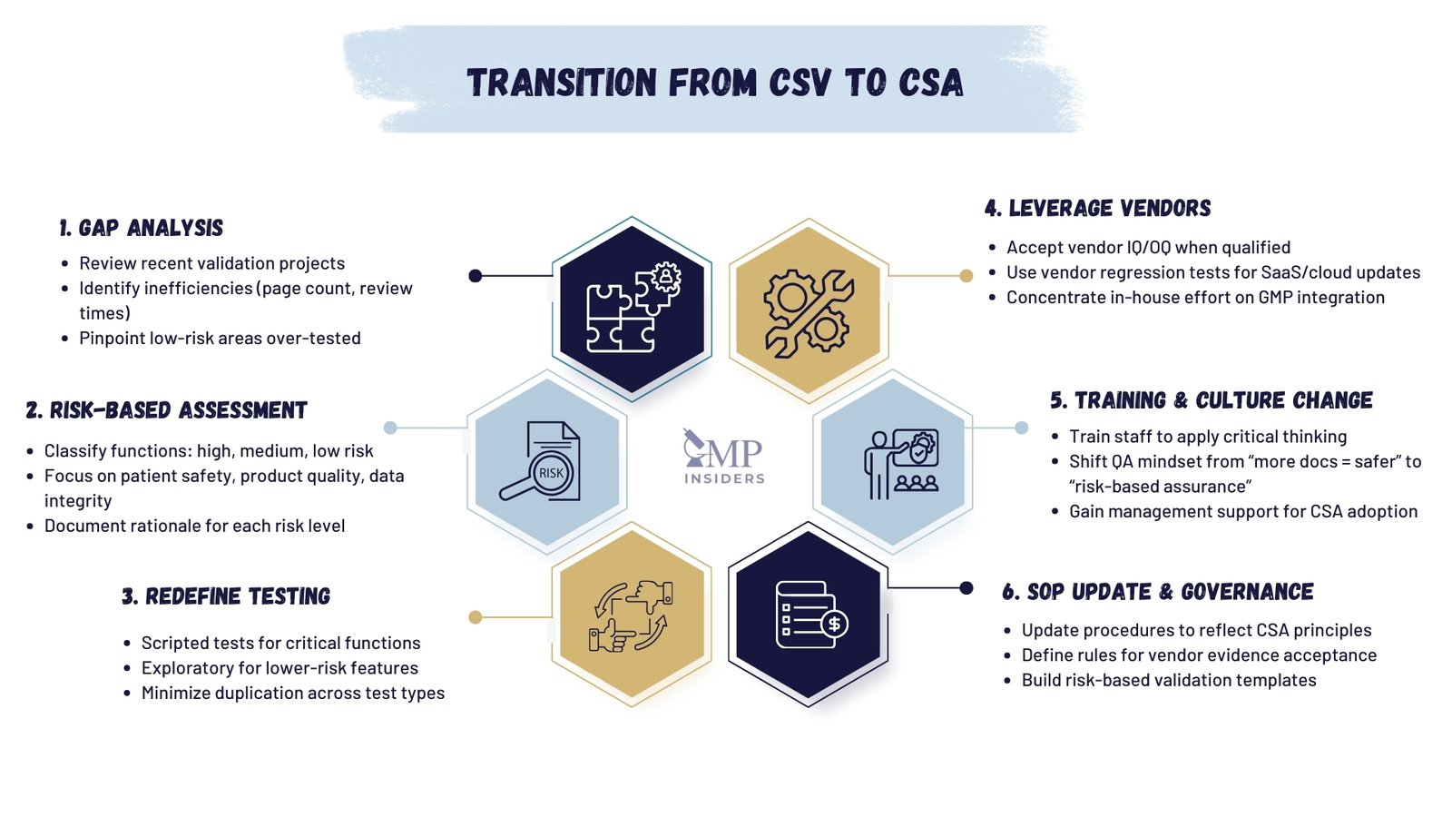 Transition from CSV to CSA infographic highlighting gap analysis, risk-based assessment, testing, vendors, training, and SOP governance.