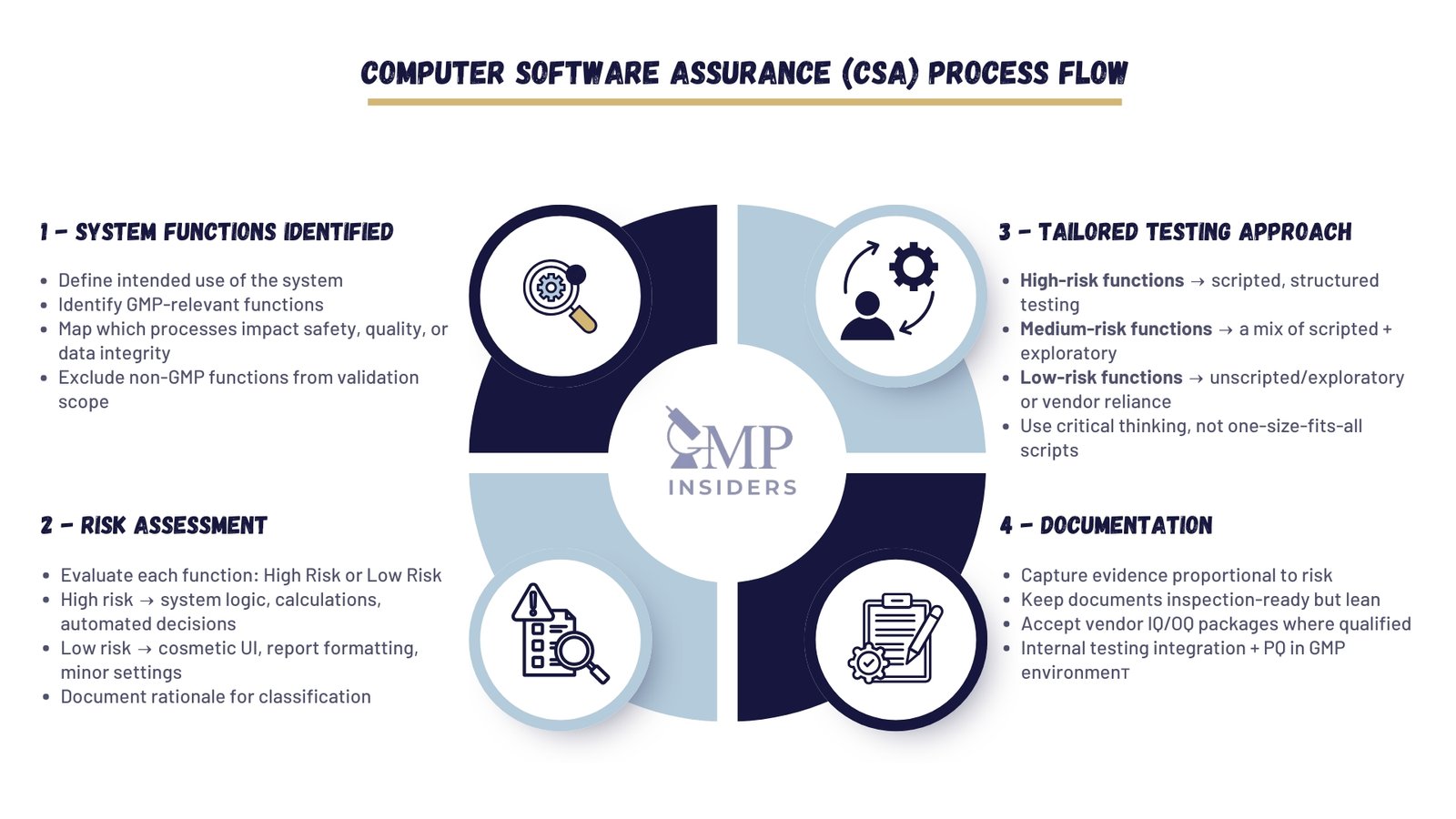 Computer Software Assurance (CSA) process flow infographic showing system functions, risk assessment, tailored testing, and documentation.