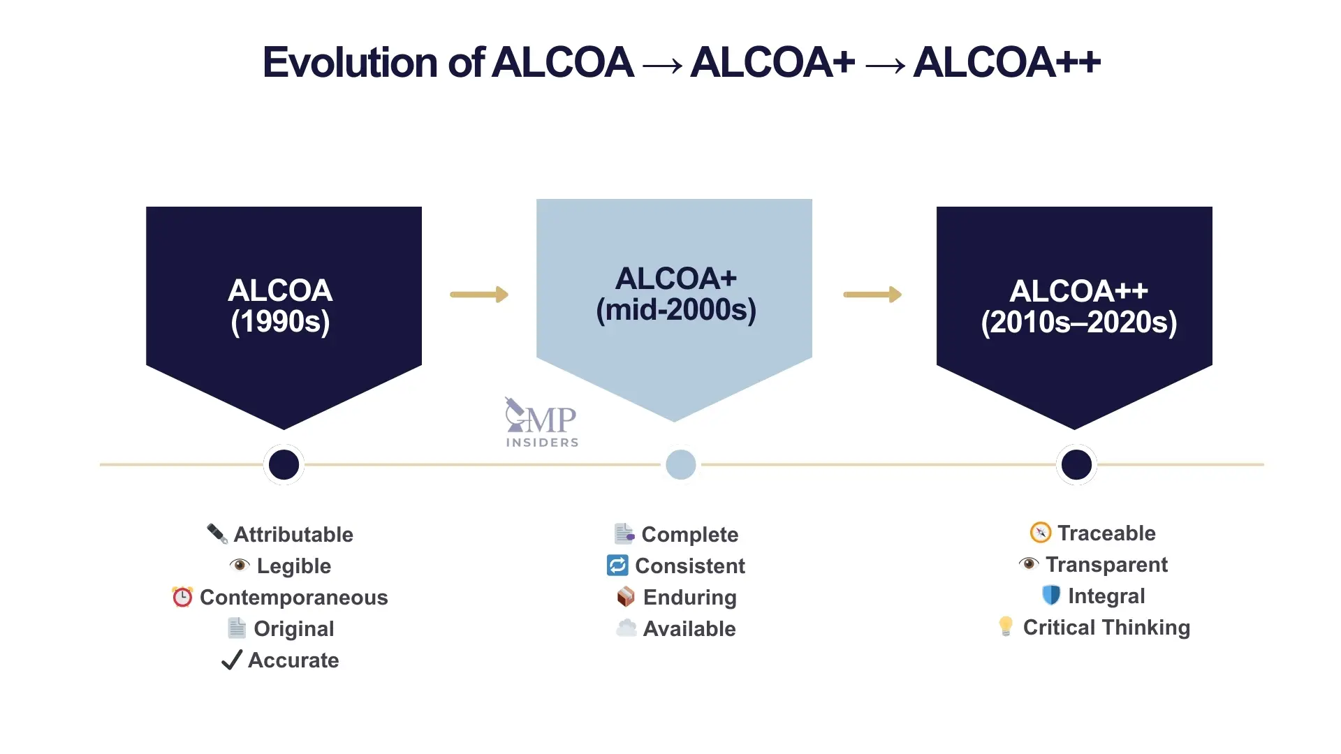 The Evolution chart of ALCOA to ALCOA+ to ALCOA++