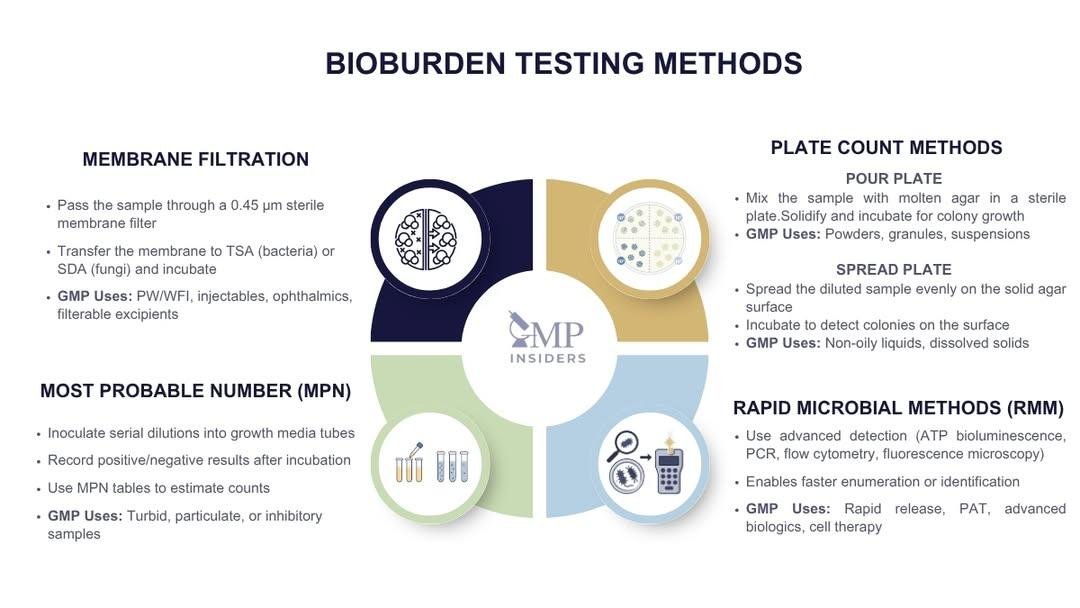 types of bioburden testing methods in microbiology laboratories