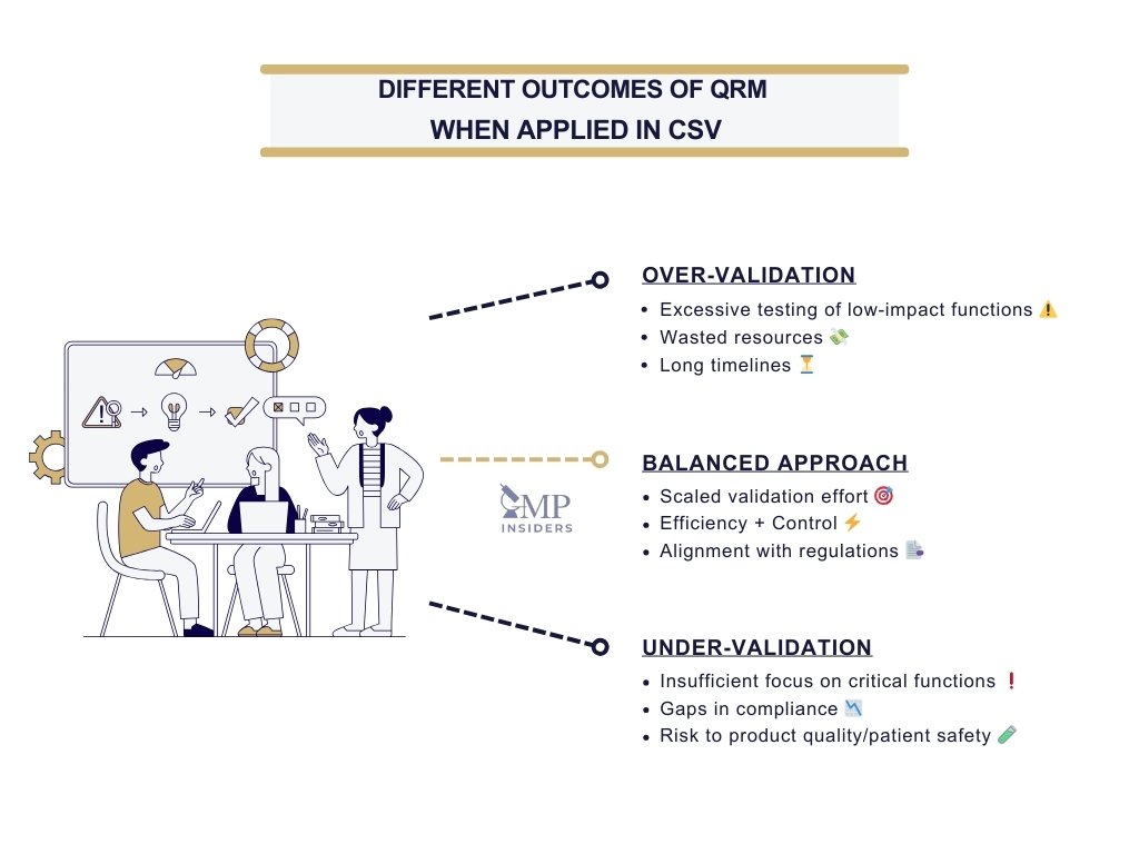 Different outcomes of QRM in CSV infographic showing over-validation, balanced approach, and under-validation.