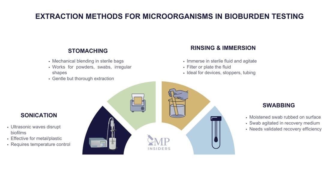 different methods for microorganisms extraction in bioburden testing