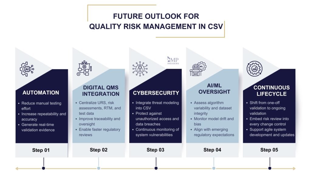 Quality Risk Management In Computer System Validation (CSV) | GMP Insiders