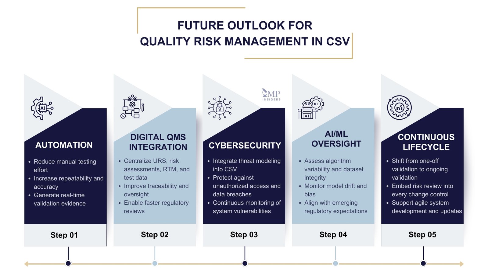 Future outlook for Quality Risk Management in CSV infographic showing automation, digital QMS integration, cybersecurity, AI/ML oversight, and continuous lifecycle.