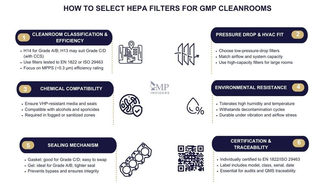 Key criteria steps on how to select HEPA filters for GMP Cleanrooms
