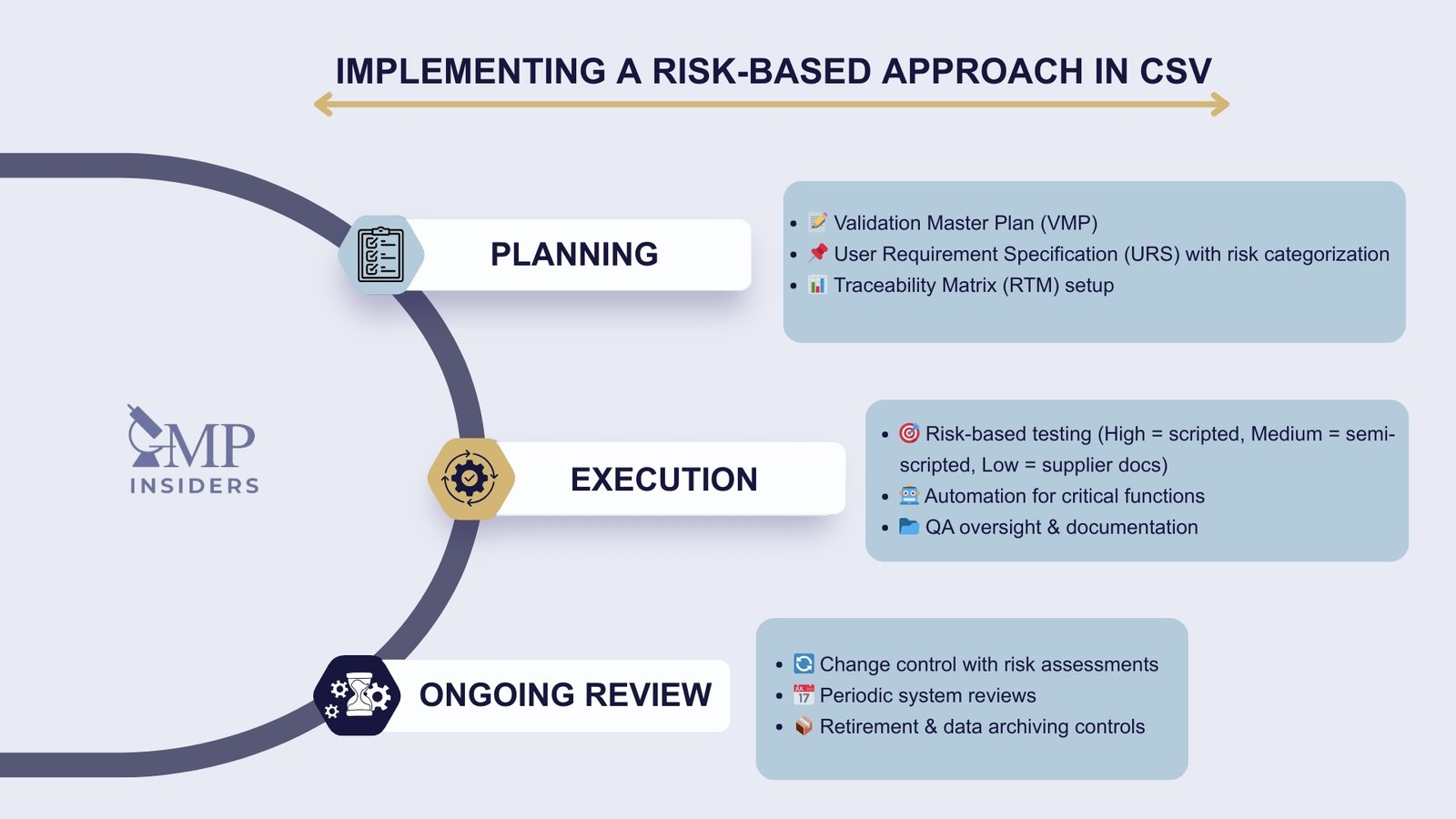 Implementing a risk-based approach in CSV infographic showing planning, execution, and ongoing review steps.