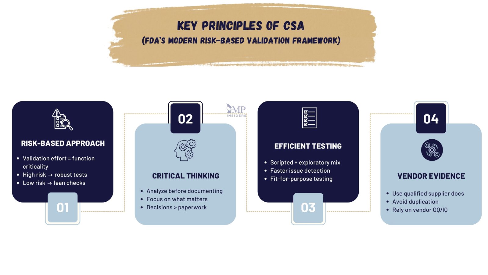 Key principles of CSA infographic – risk-based approach, critical thinking, efficient testing, and vendor evidence under FDA’s modern validation framework.