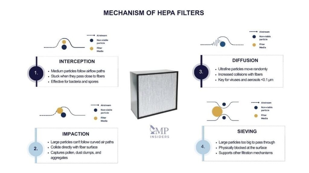 Types Of HEPA Filters Used In The Pharmaceutical Industry | GMP Insiders