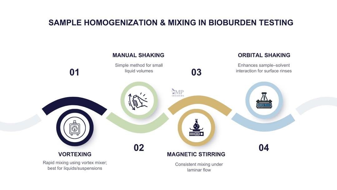 Different sample homogenization and mixing approaches in bioburden testing