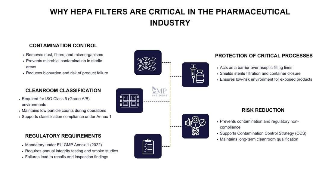 Why HEPA filters are critical in the pharmaceutical industry?