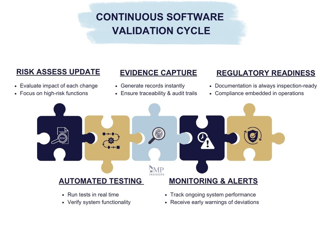 Continuous software validation cycle infographic showing risk assessment, evidence capture, regulatory readiness, automated testing, and monitoring.