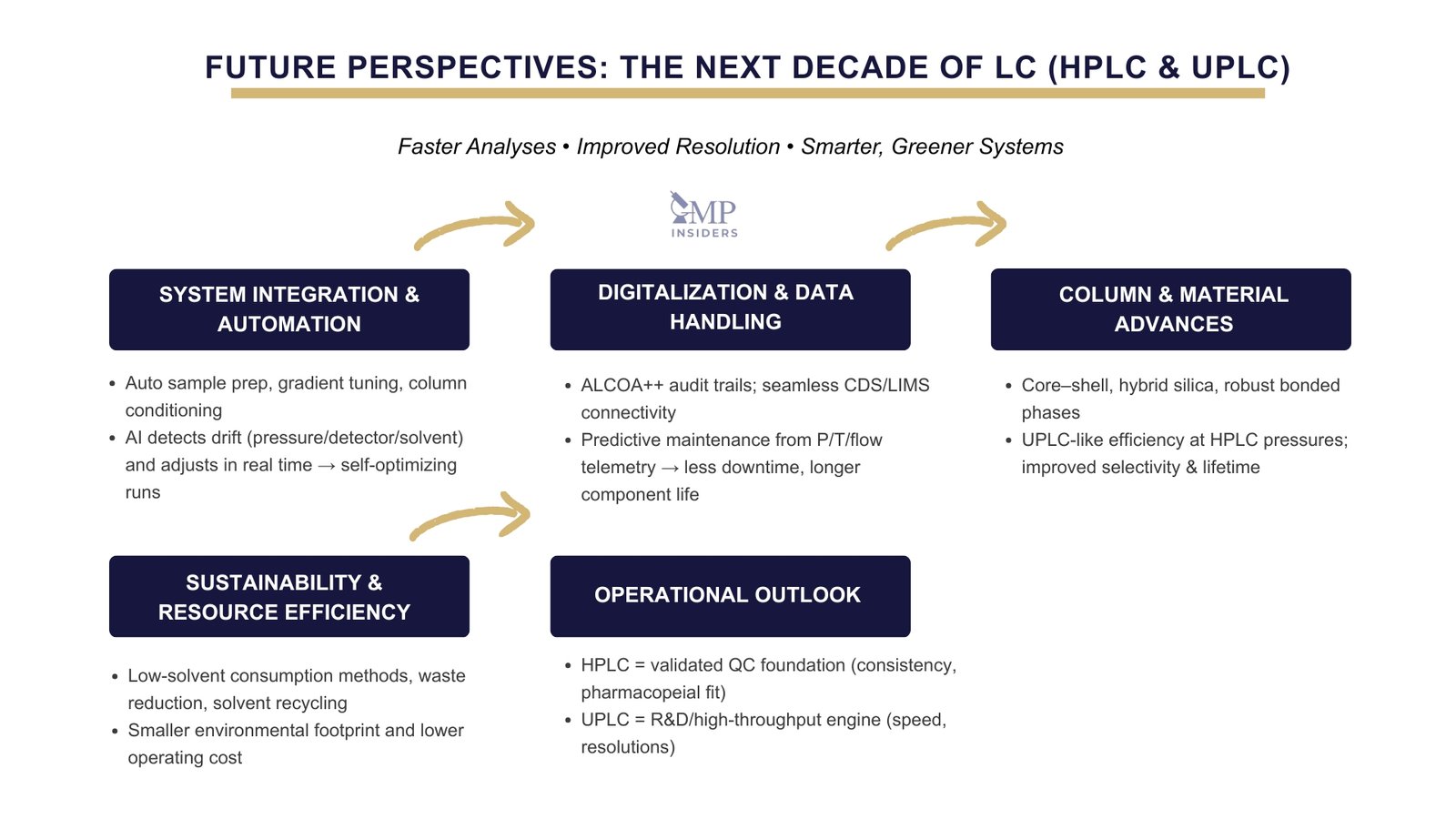 Future perspectives of HPLC and UPLC infographic showing automation, digitalization, sustainability, and operational outlook.