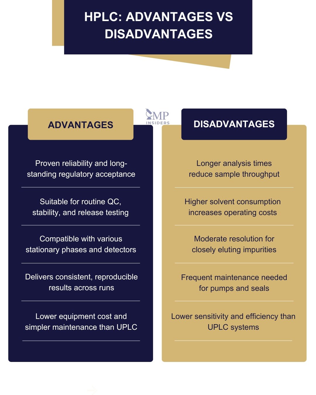 HPLC advantages and disadvantages infographic comparing performance, cost, and reliability.
