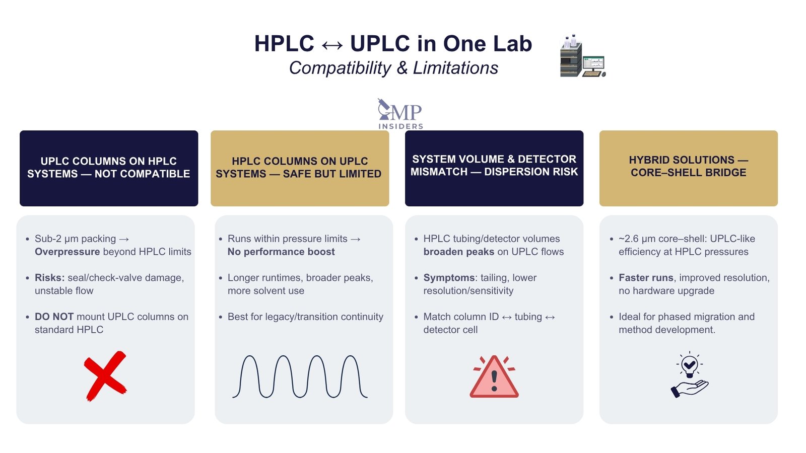 HPLC and UPLC compatibility and limitations infographic explaining system and column restrictions.