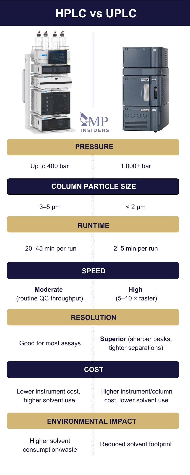 HPLC vs UPLC comparison infographic showing pressure, particle size, runtime, speed, resolution, cost, and environmental impact.