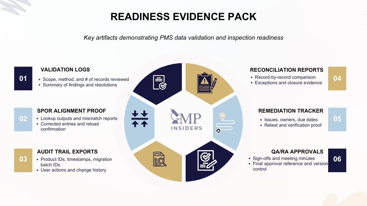 PMS data validation readiness evidence pack infographic showing key QA/RA artifacts for inspection preparation.
