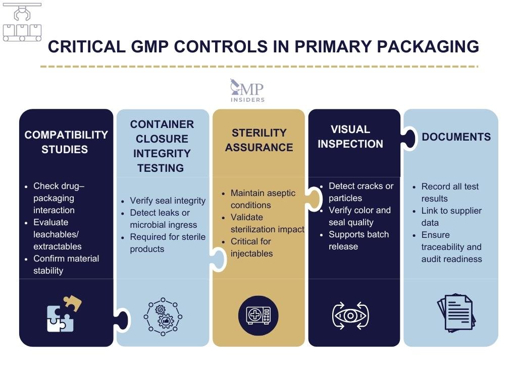 Critical GMP controls in primary packaging infographic covering compatibility studies, integrity testing, sterility, inspection, and documentation.