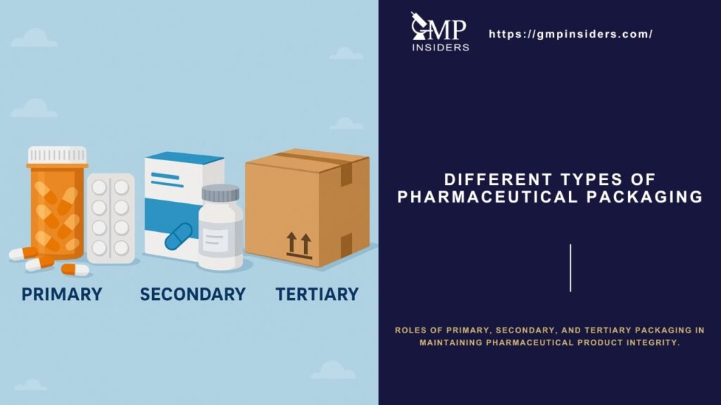 Different types of pharmaceutical packaging — primary, secondary, and tertiary packaging illustration.