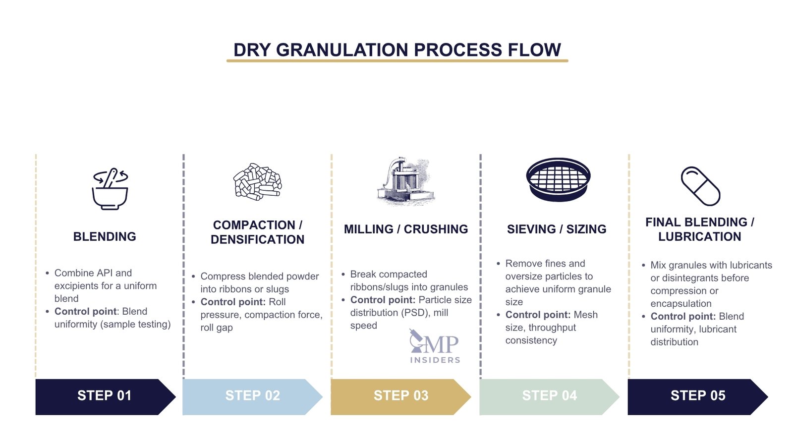 Dry granulation process flow infographic showing blending, compaction, milling, sieving, and final blending steps.