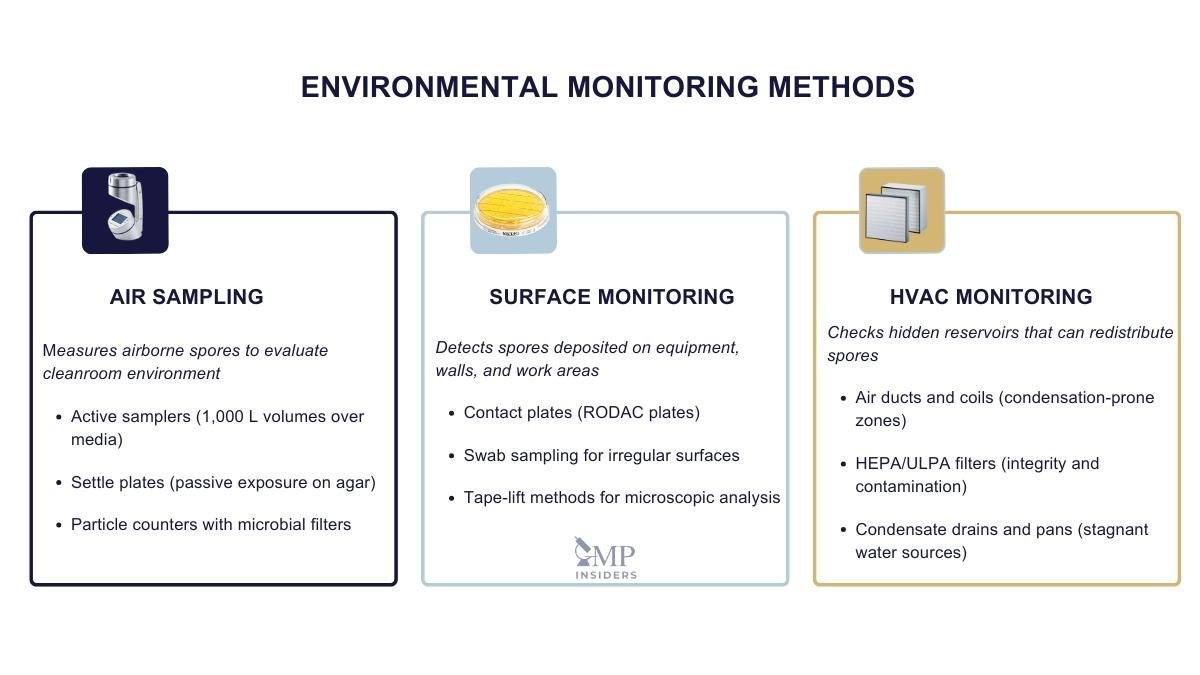Environmental monitoring methods infographic showing air sampling, surface monitoring, and HVAC monitoring for cleanrooms.