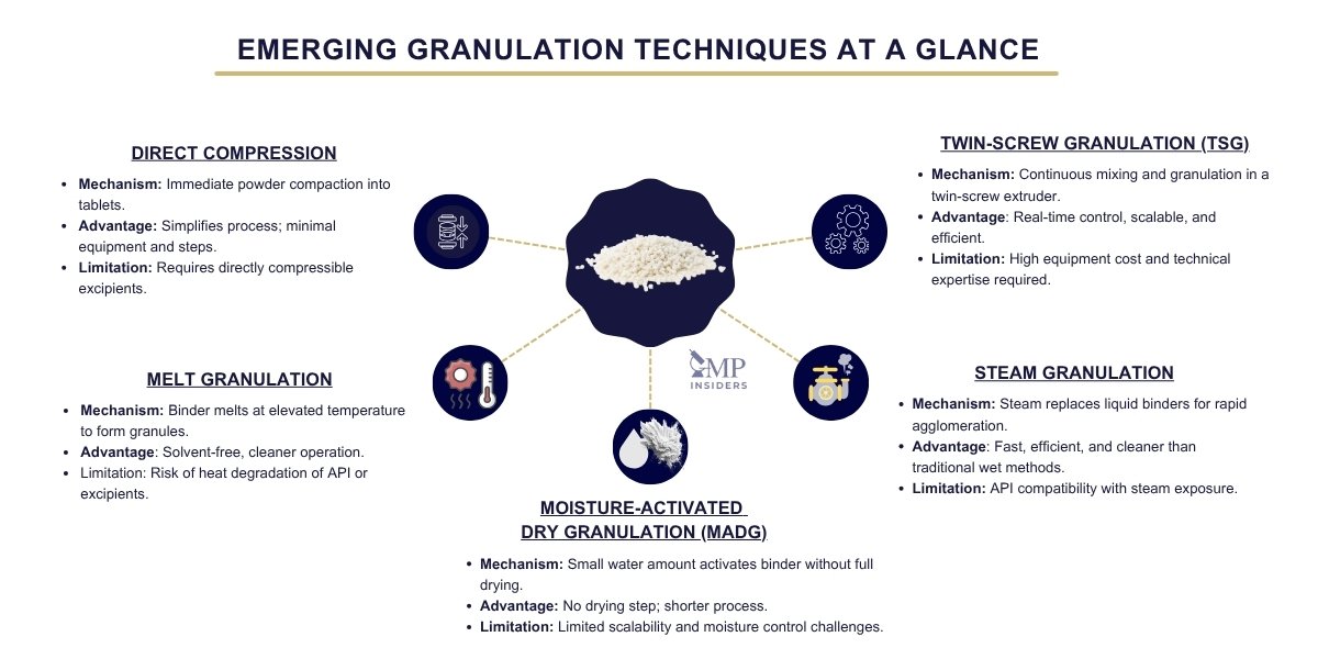Emerging pharmaceutical granulation techniques infographic comparing direct compression, melt granulation, MADG, steam, and twin-screw granulation.