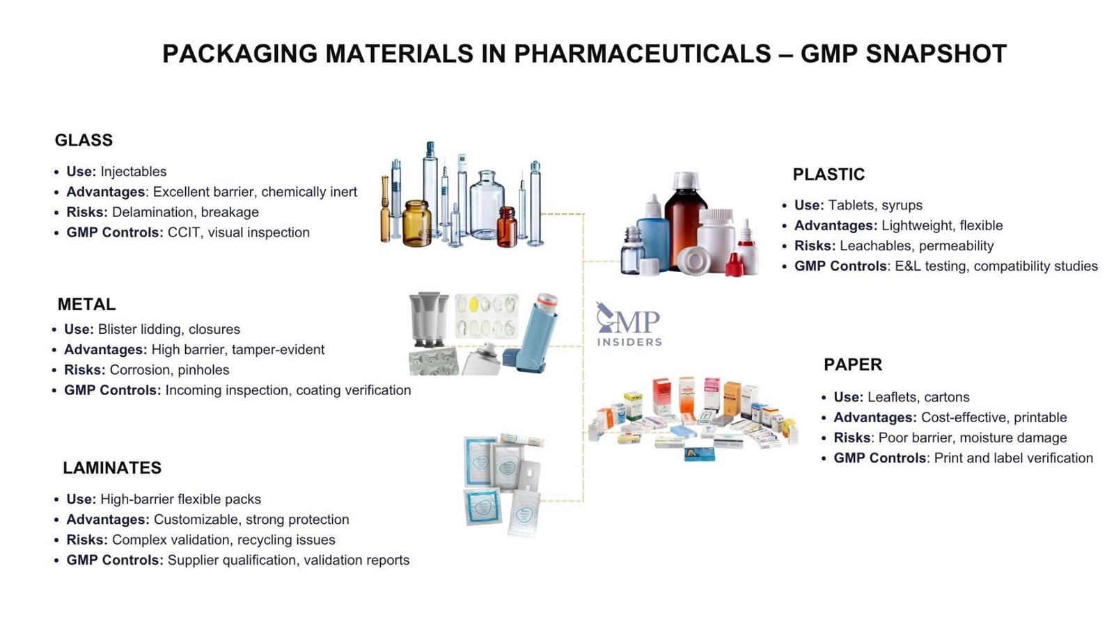 Packaging materials in pharmaceuticals infographic showing GMP considerations for glass, plastic, metal, laminates, and paper.